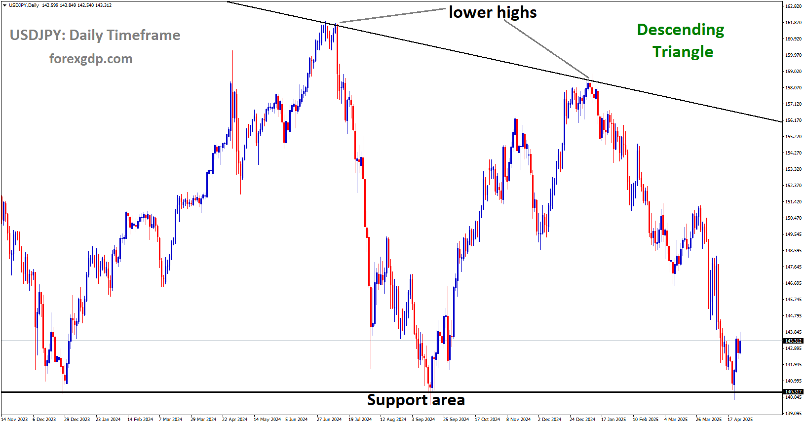 USDJPY is moving in a descending Triangle, and the market has rebounded from the support area of the pattern