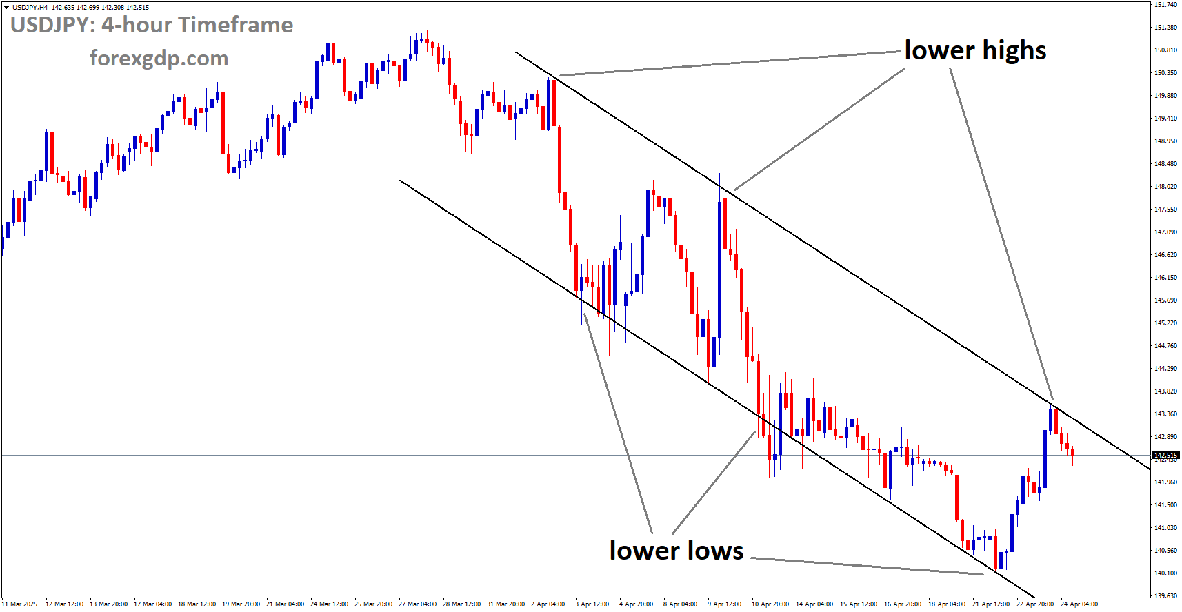 USDJPY is moving in a descending channel, and the market has fallen from the lower high area of the channel