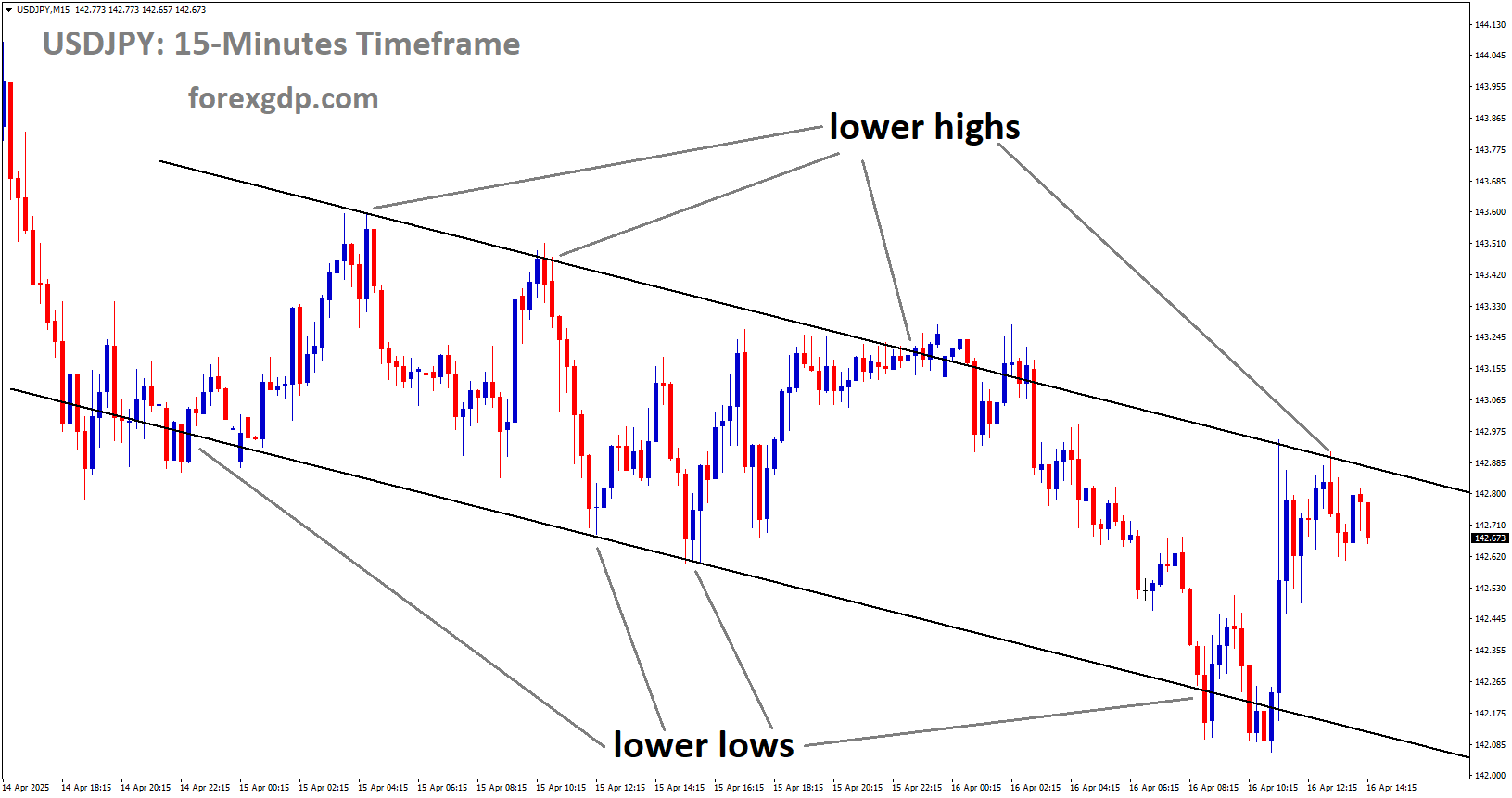 USDJPY is moving in a downtrend channel, and the market has fallen from the lower high area of the channel