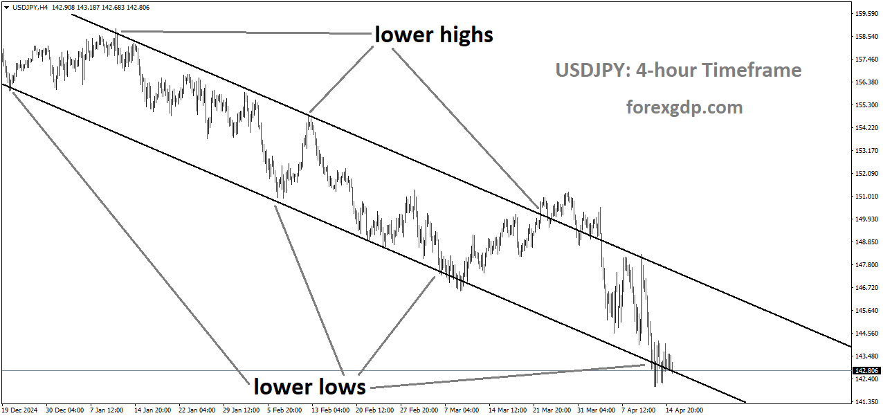 USDJPY is moving in a downtrend channel, and the market has reached the lower low area of the channel