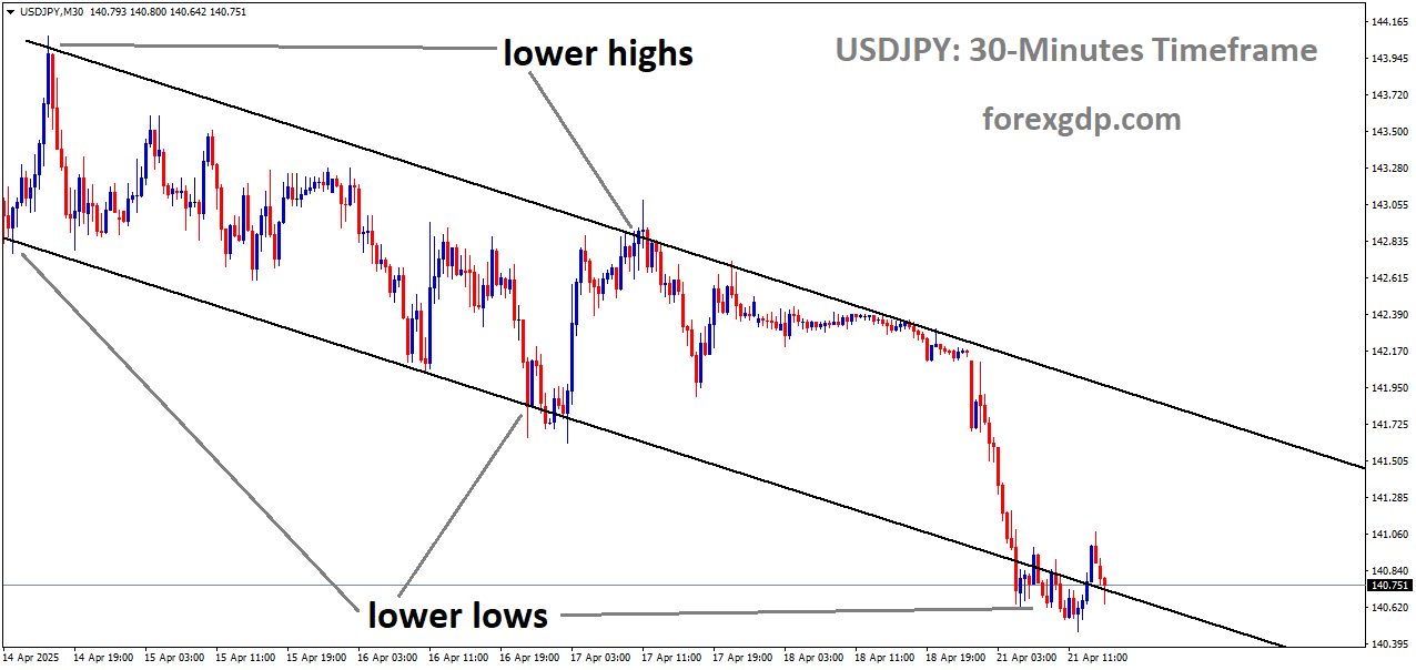 USDJPY is moving in a downtrend channel, and the market has reached the lower low area of the channel