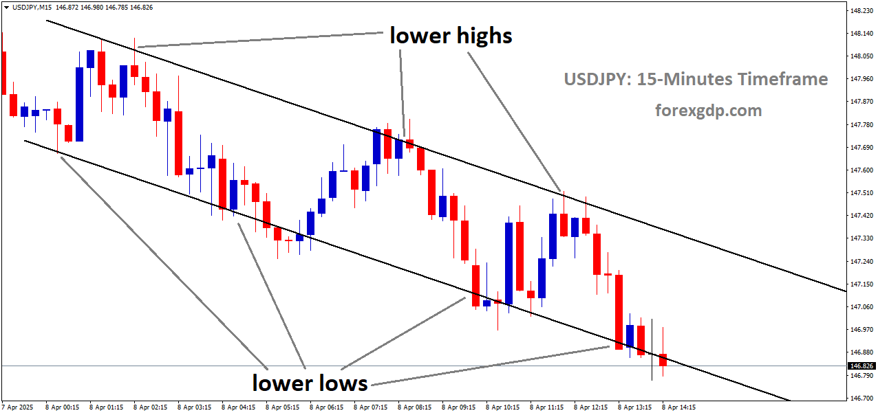 USDJPY is moving in a downtrend channel, and the market has reached the lower low area of the channel