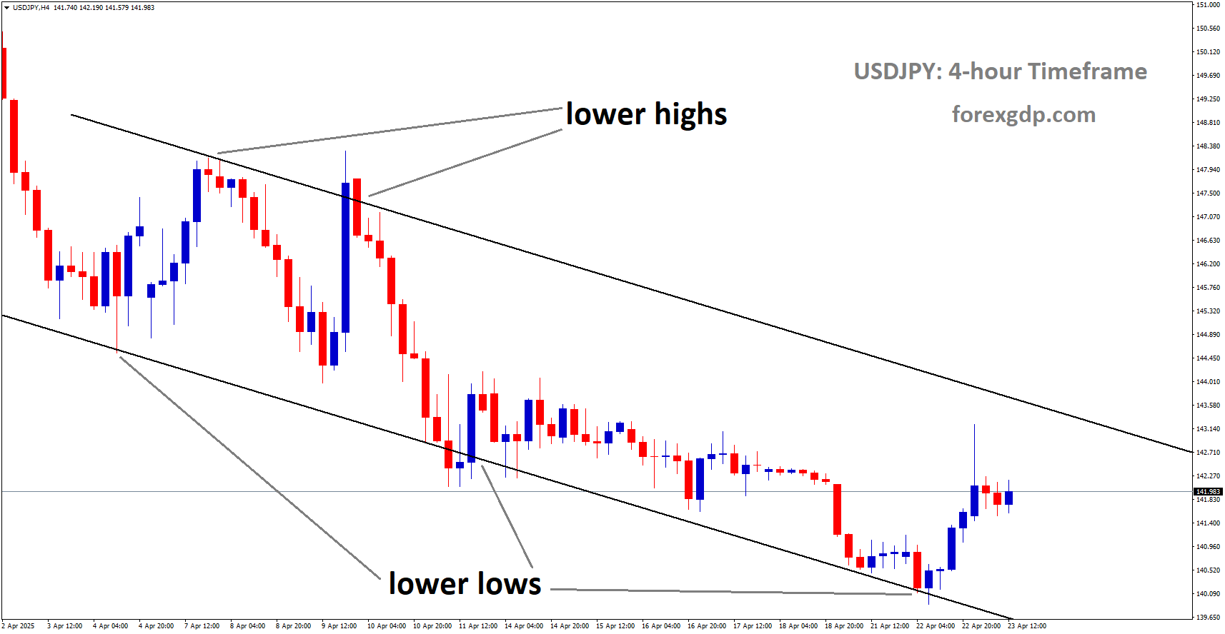USDJPY is moving in a downtrend channel, and the market has rebounded from the lower low area of the channel
