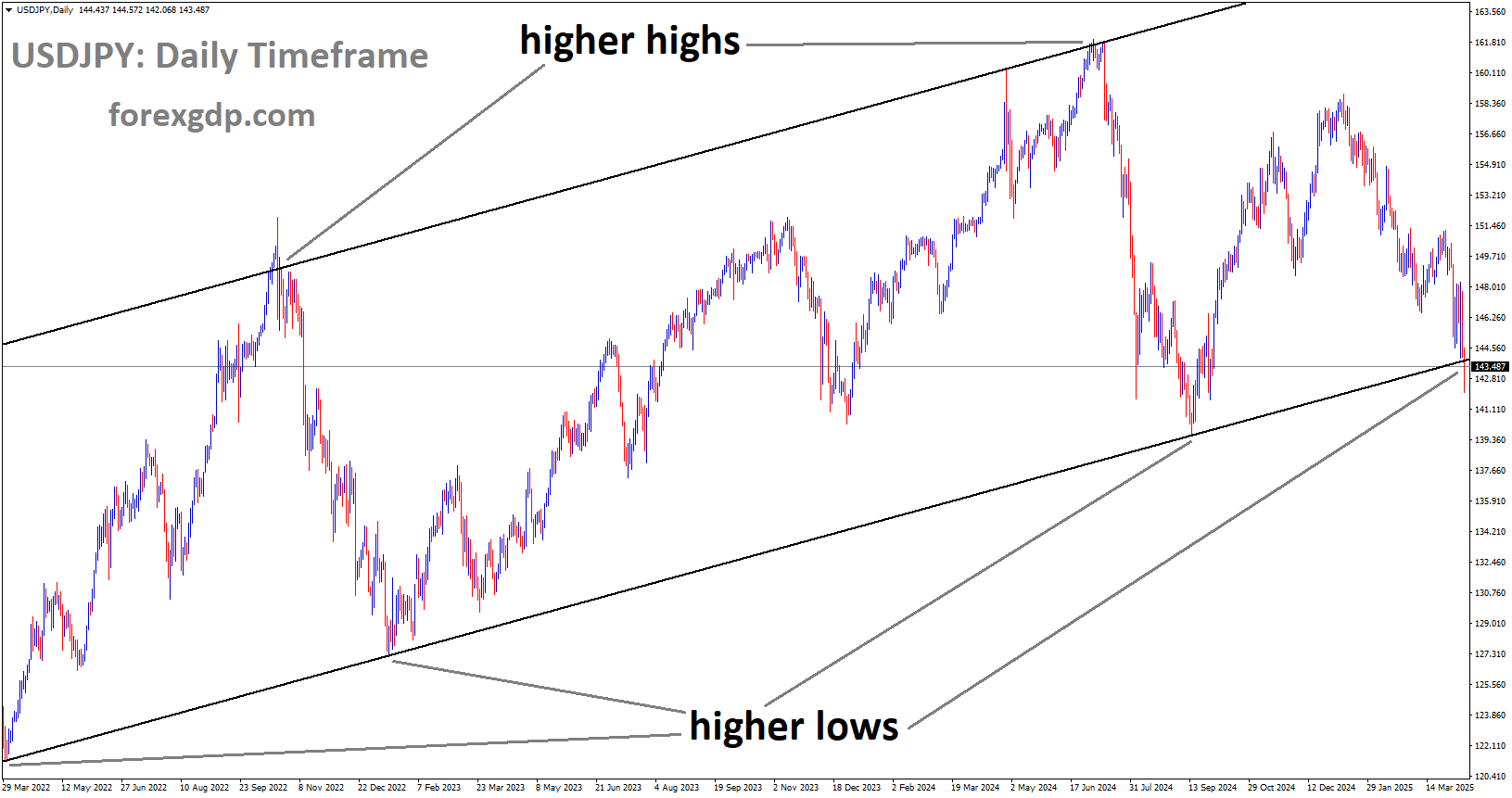 USDJPY is moving in an Ascending channel, and the market has reached the higher low area of the channel
