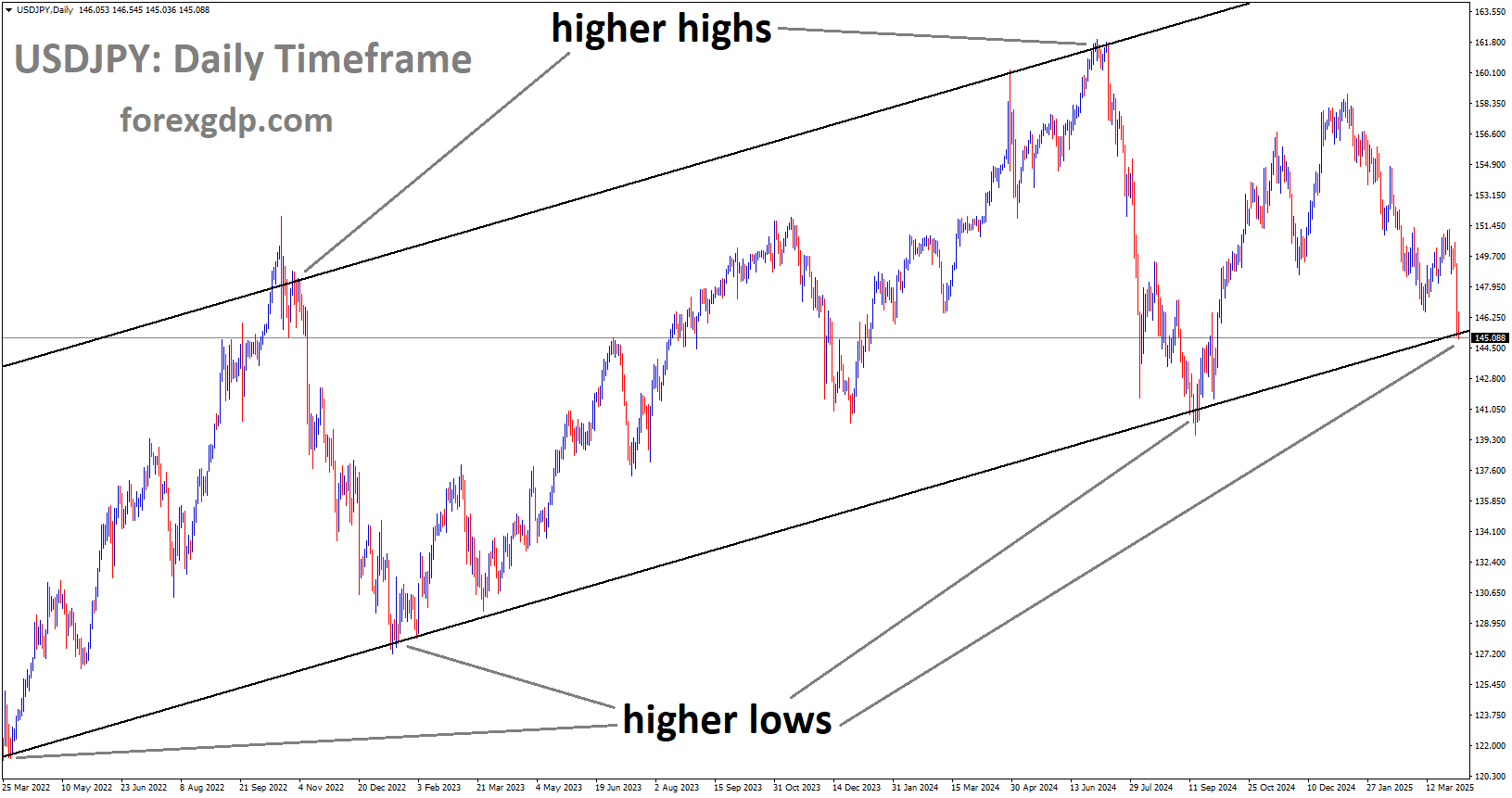 USDJPY is moving in an Ascending channel, and the market has reached the higher low area of the channel