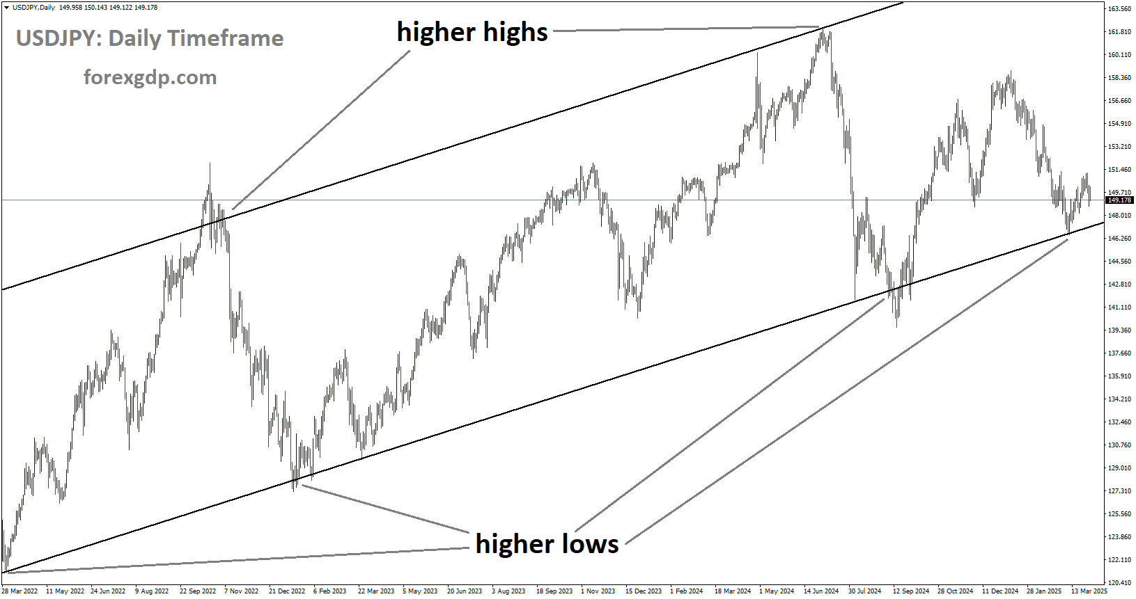 USDJPY is moving in an Ascending channel