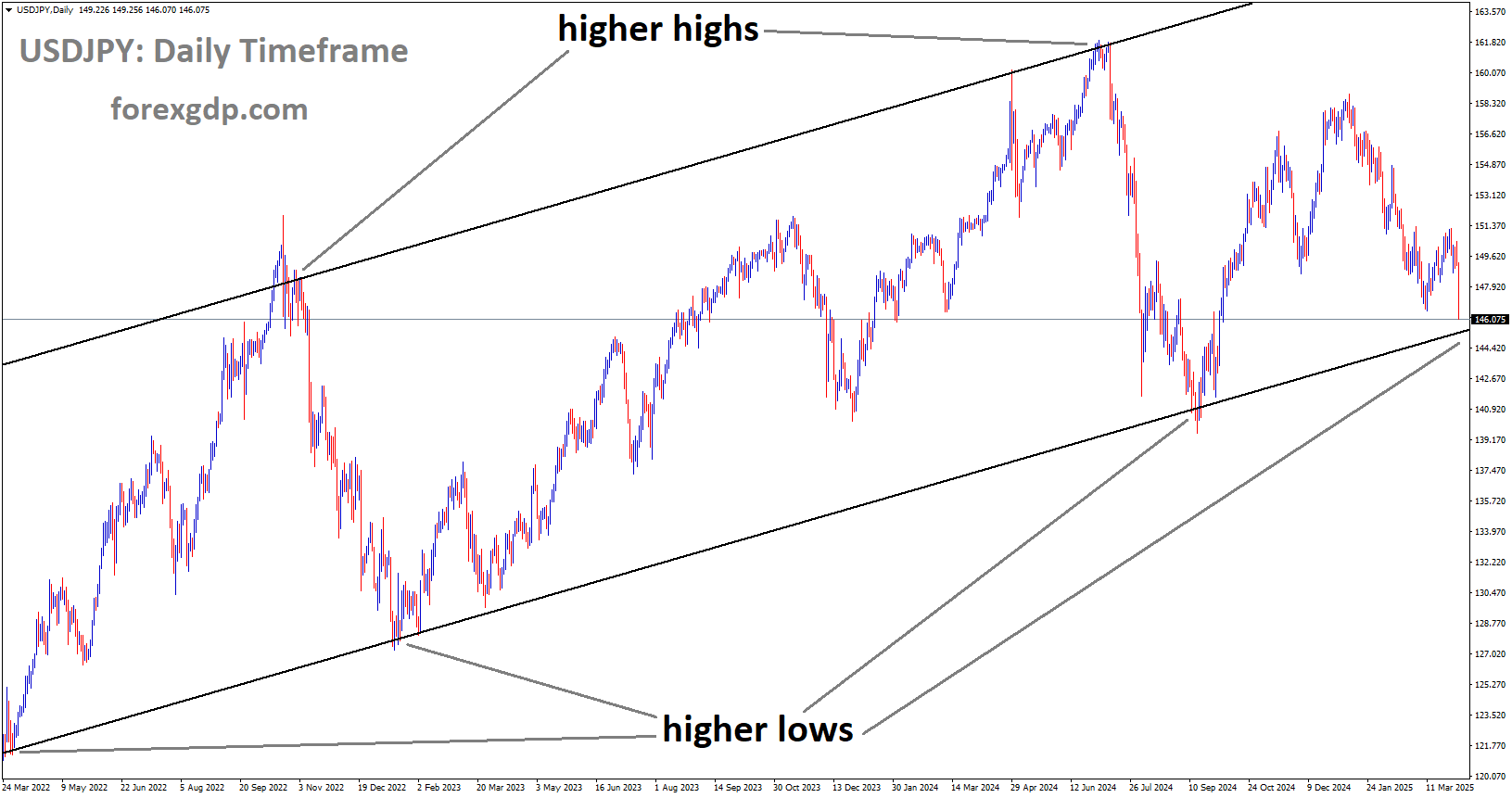 USDJPY is moving in an uptrend channel