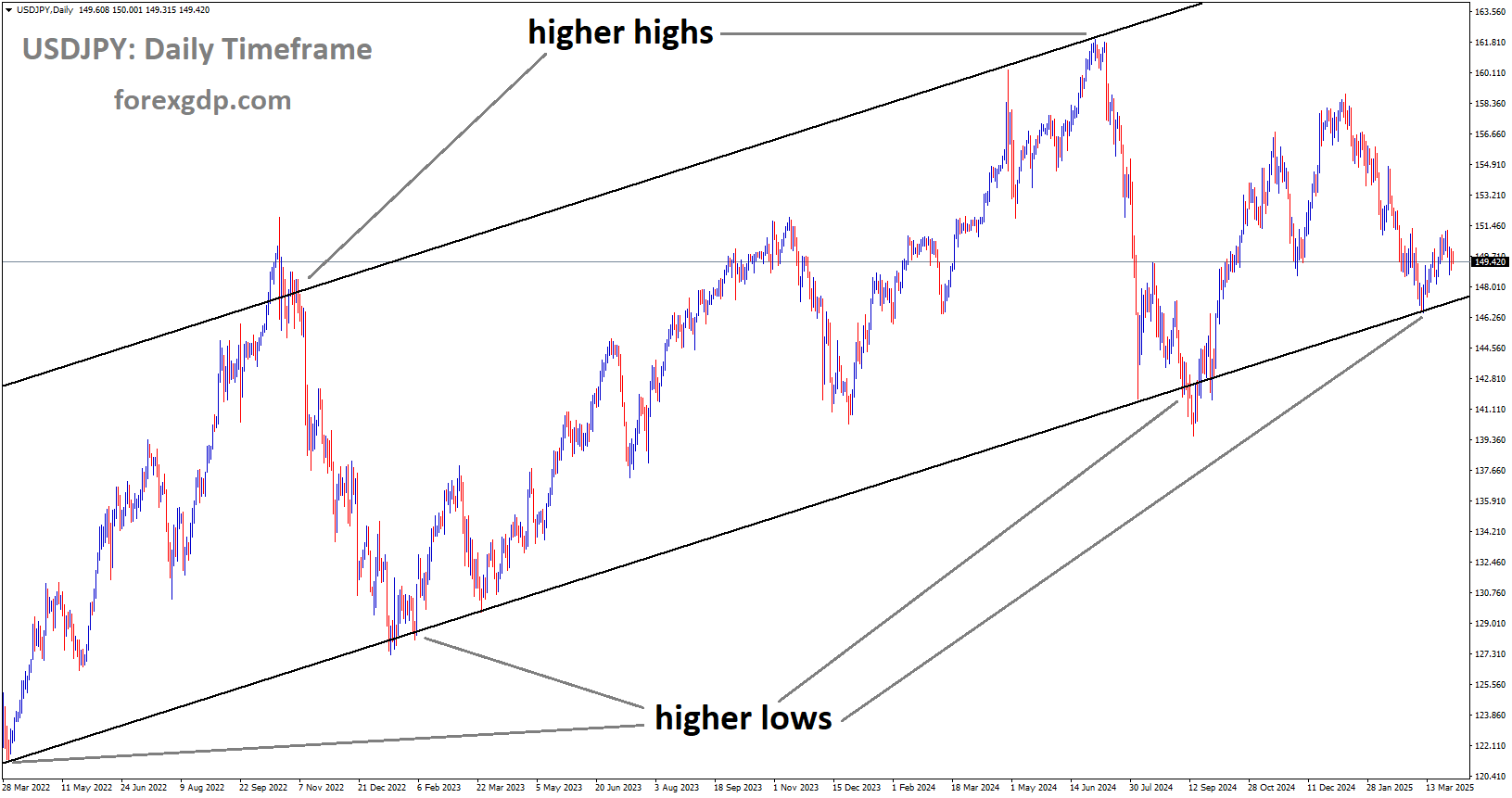 USDJPY is moving in an uptrend channel