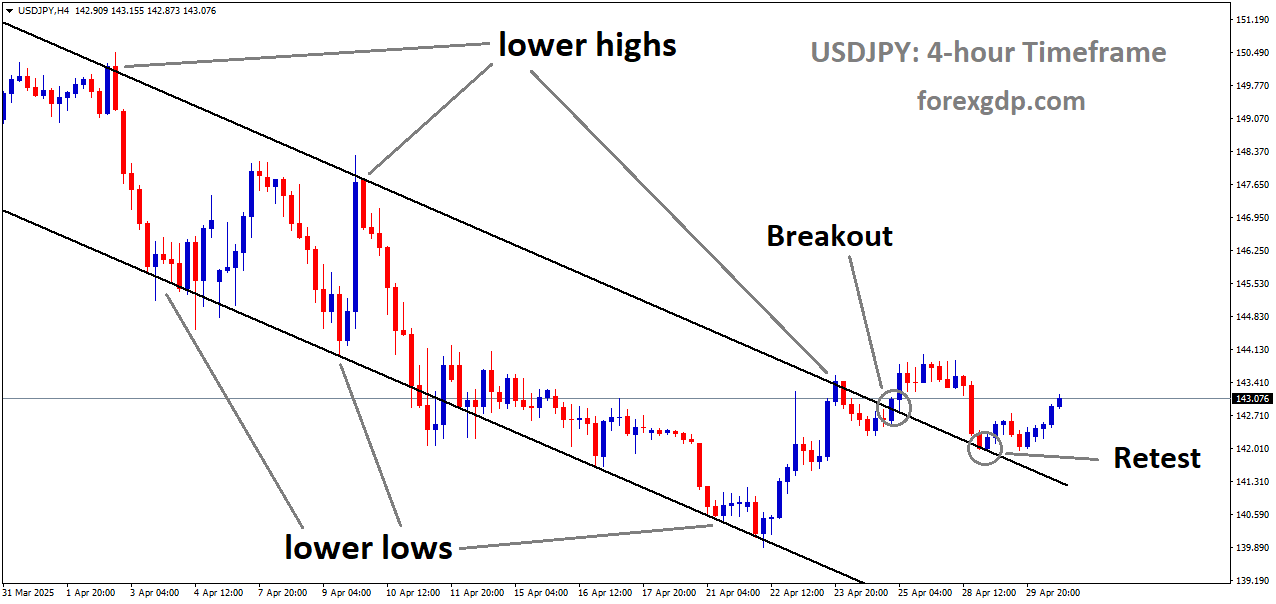 USDJPY is rebounding from the retest area of the broken downtrend channel