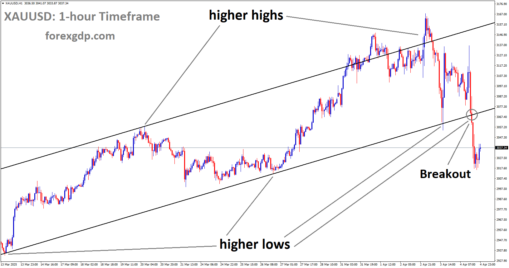 XAUUSD has broken the Ascending channel in downside