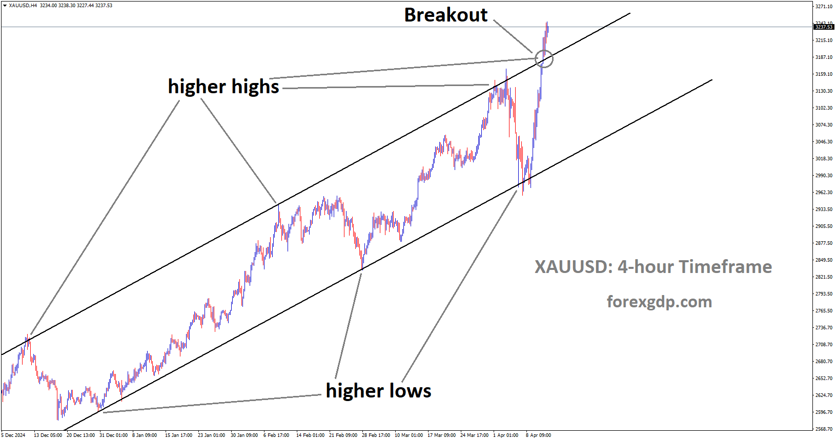 XAUUSD has broken the Ascending channel in upside