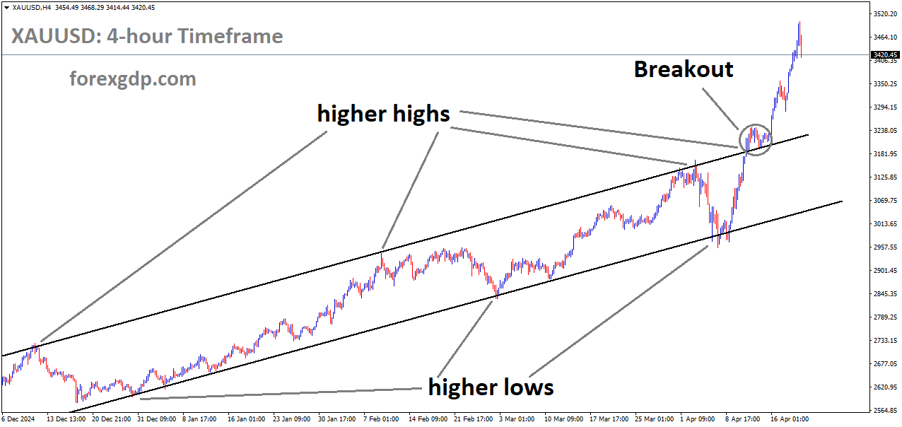 XAUUSD has broken the Ascending channel on the upside