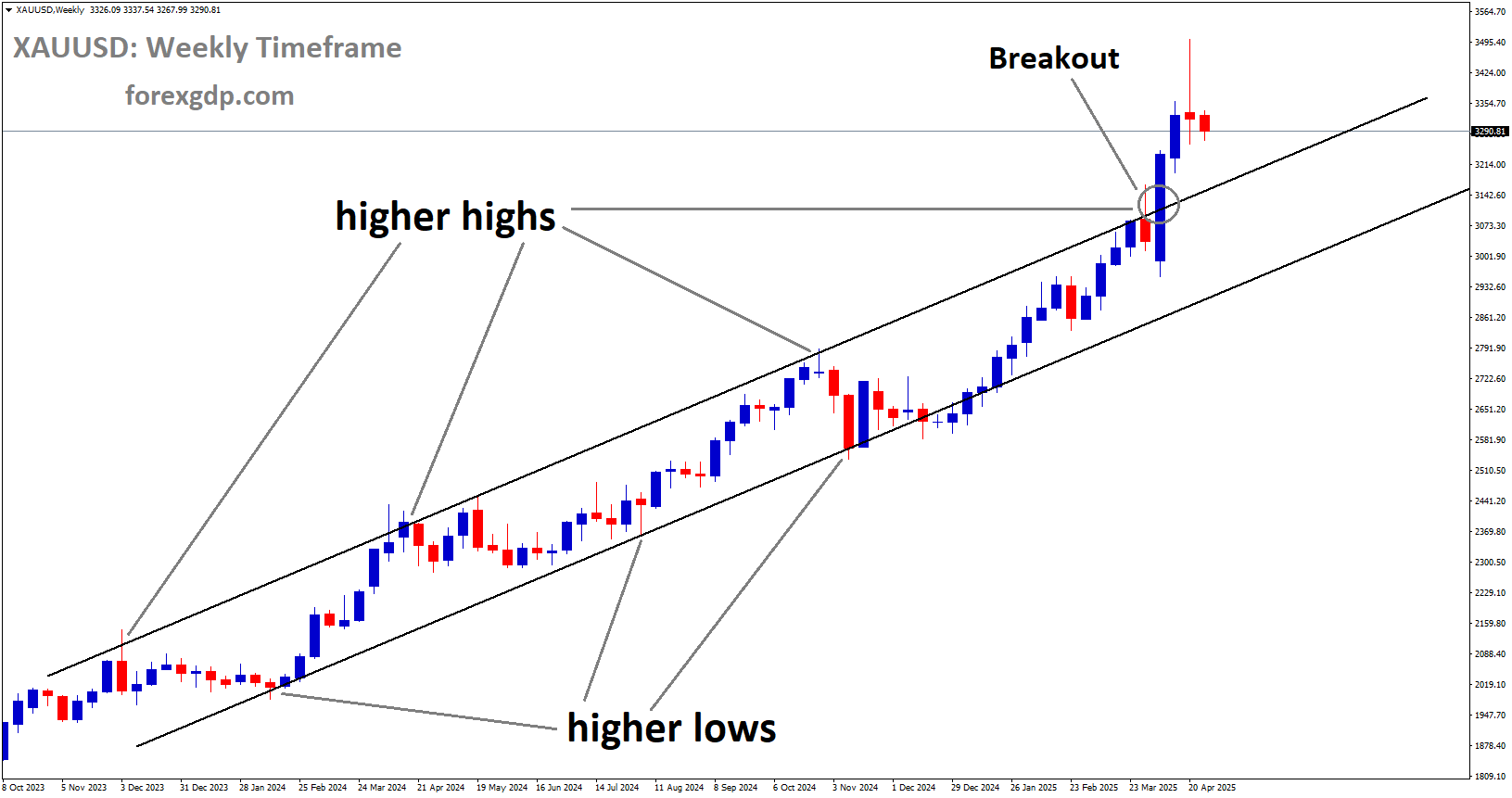 XAUUSD has broken the Ascending channel on the upside