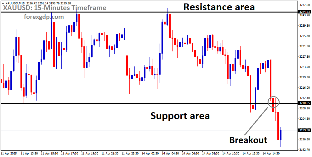 XAUUSD has broken the box pattern in downside