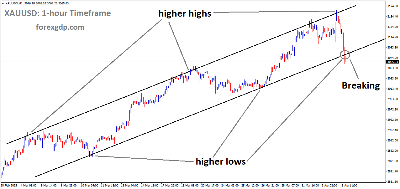 XAUUSD is breaking the higher low area of the uptrend channel