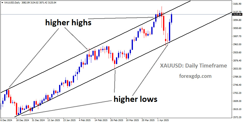 XAUUSD is moving in an uptrend channel