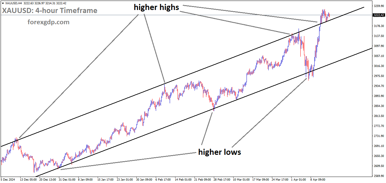 XAUUSD is moving in an uptrend channel, and the market has reached the higher high area of the channel