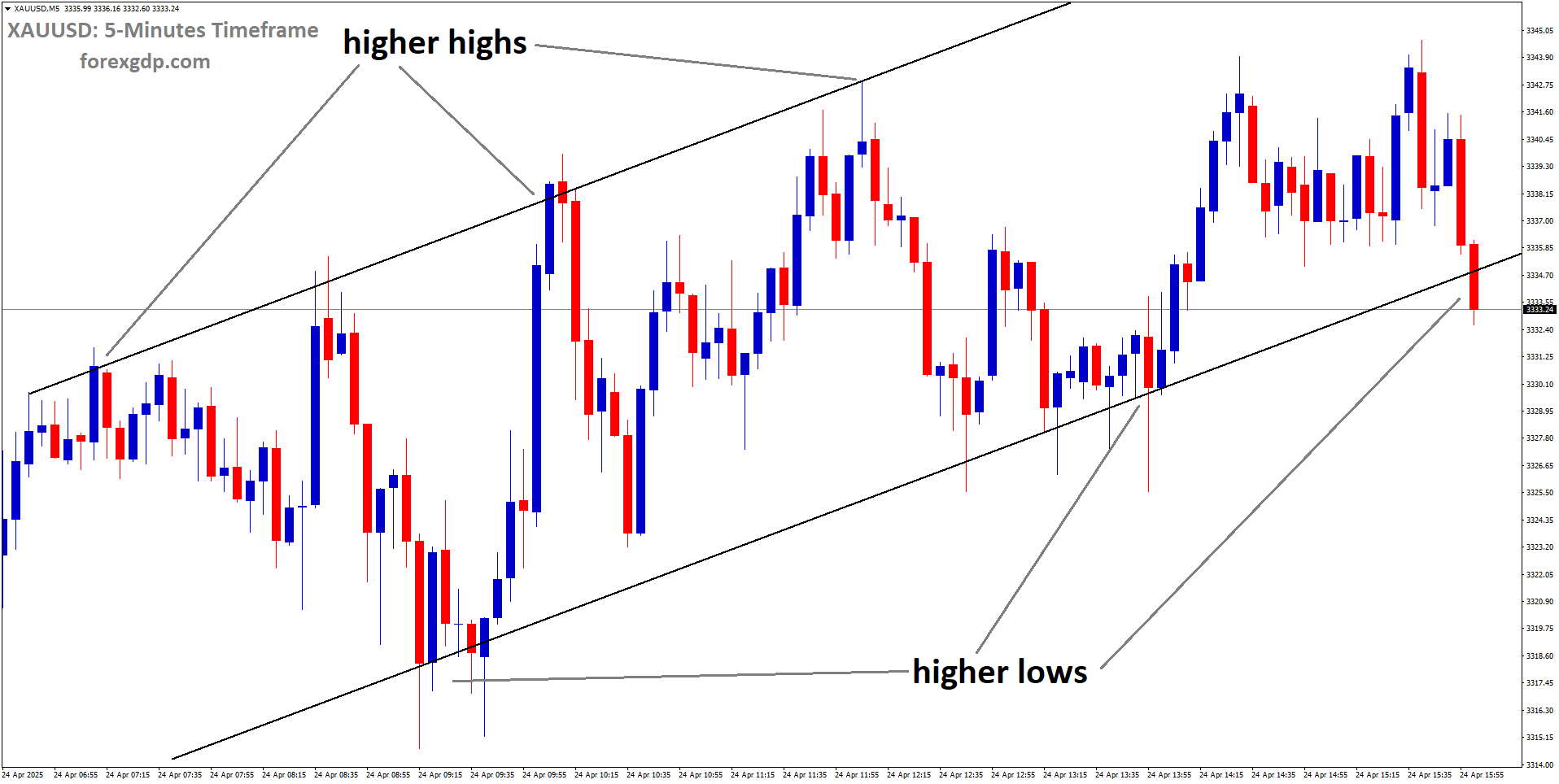XAUUSD is moving in an uptrend channel, and the market has reached the higher low area of the channel