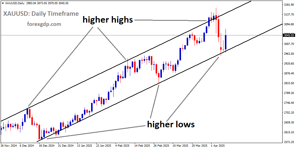 XAUUSD is moving in an uptrend channel