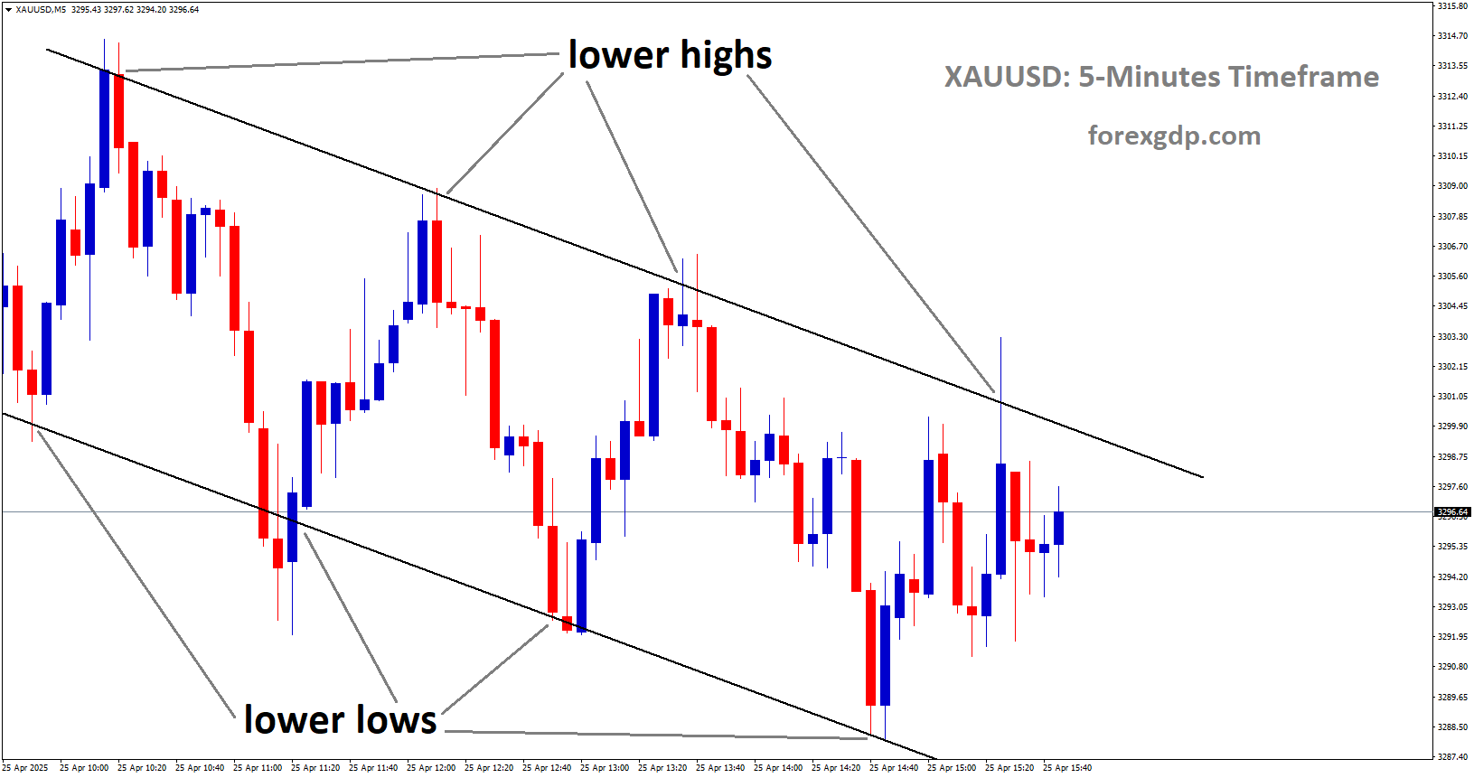 XAUUSD is moving in descending channel