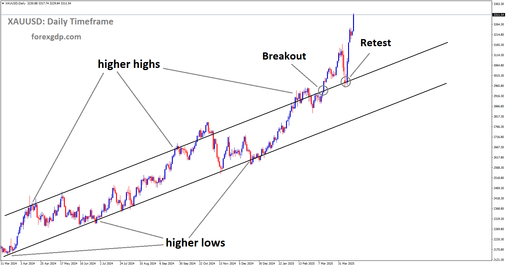 XAUUSD is rebounding from the retest area of the broken Ascending channel