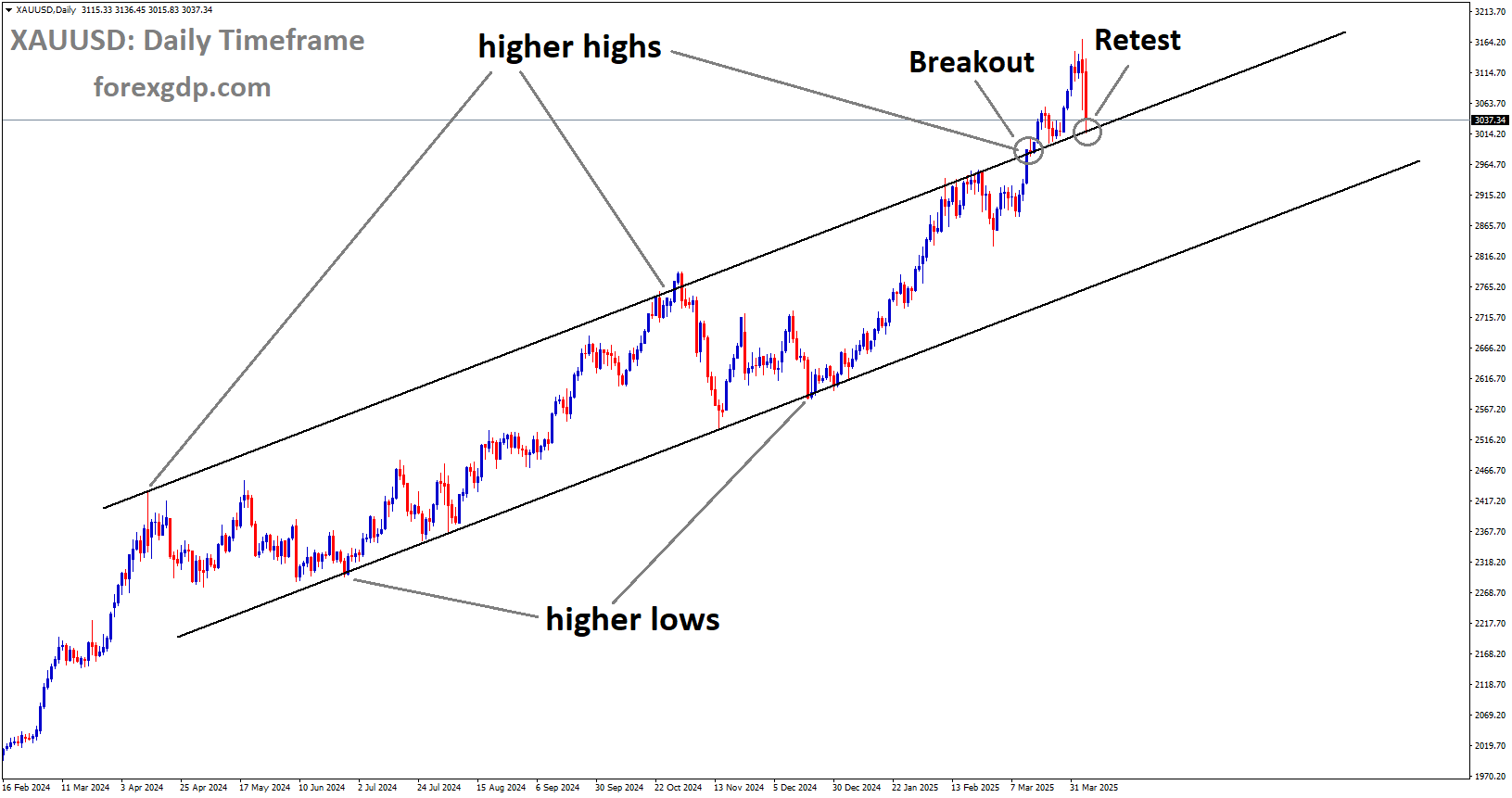 XAUUSD reached the retest area of the broken Ascending channel