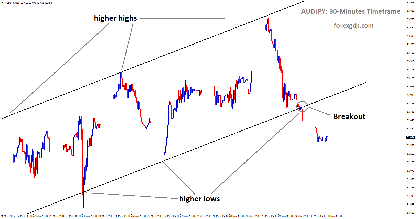 AUDJPY has broken the uptrend channel on the downside