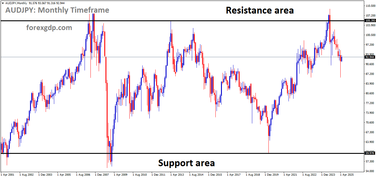 AUDJPY is moving in a box pattern, and the market has fallen from the resistance area of the pattern