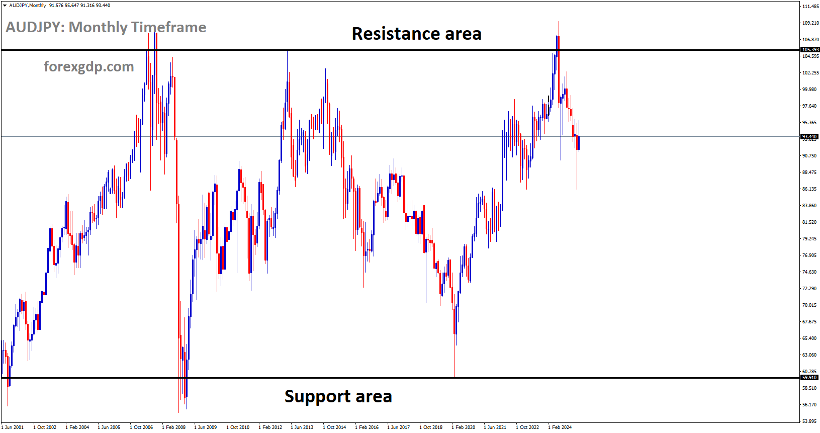 AUDJPY is moving in a box pattern, and the market has fallen from the resistance area of the pattern