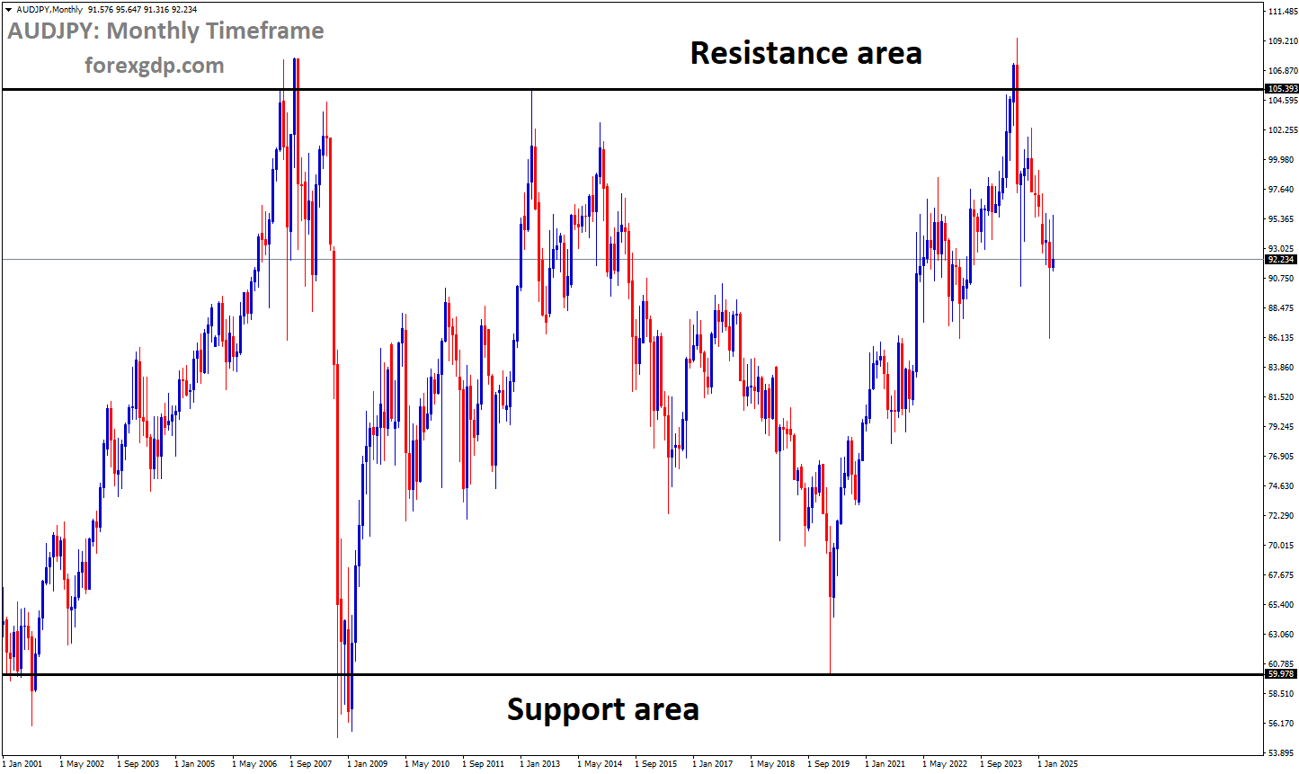 AUDJPY is moving in a box pattern, and the market has fallen from the resistance area of the pattern