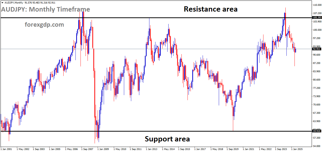 AUDJPY is moving in a box pattern, and the market has fallen from the resistance area of the pattern