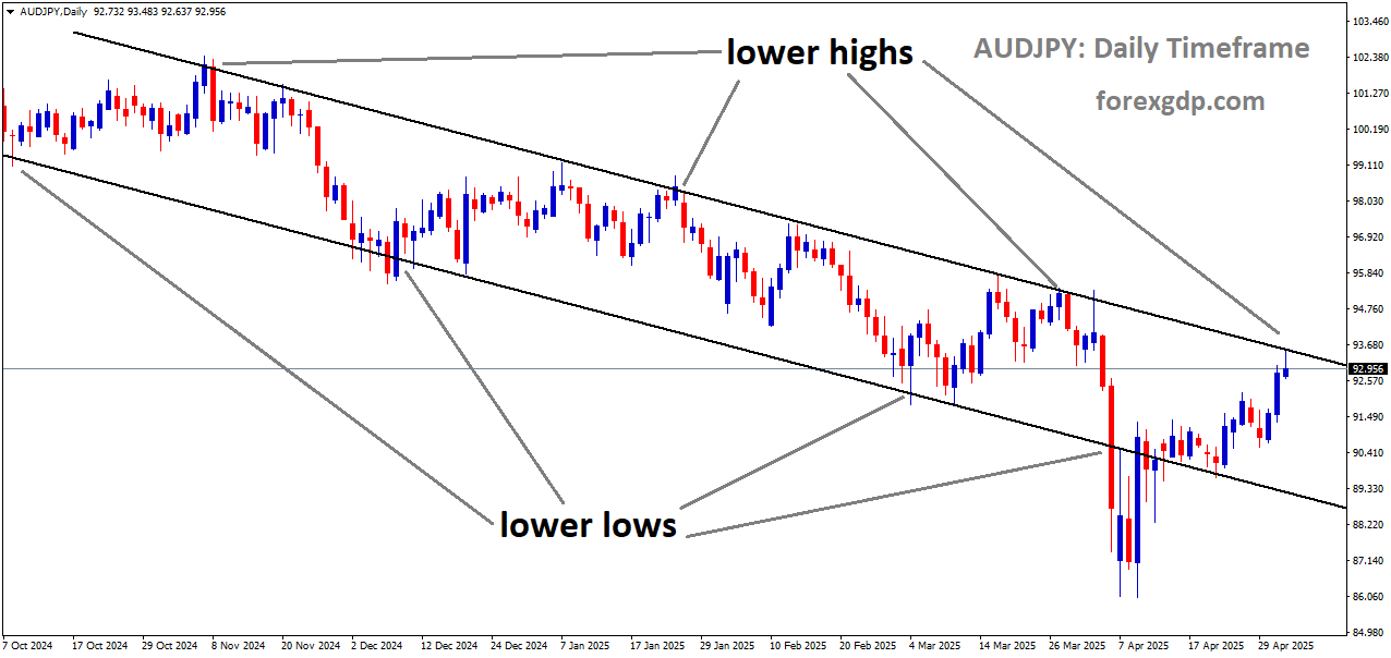 AUDJPY is moving in a descending channel, and the market has reached the lower high area of the channel