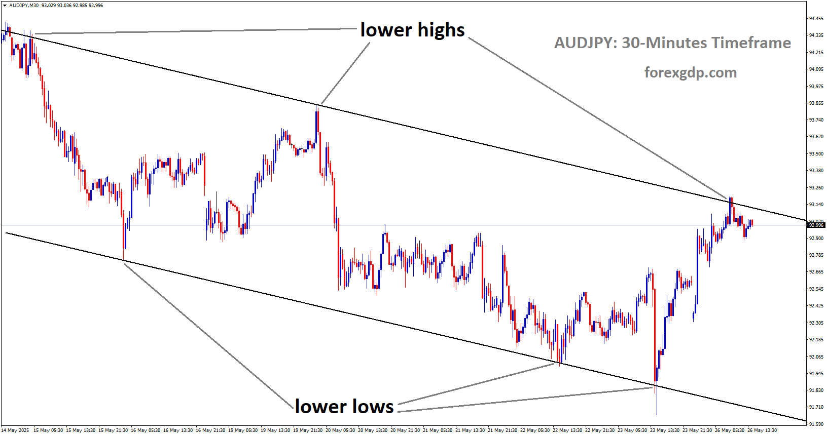 AUDJPY is moving in a descending channel