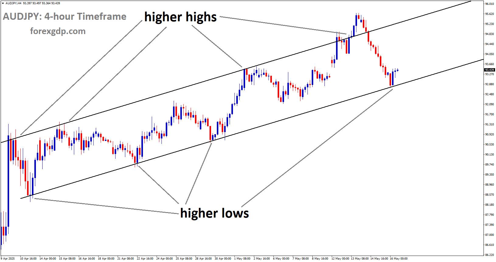 AUDJPY is moving in an uptrend channel, and the market has rebounded from the higher low area of the channel
