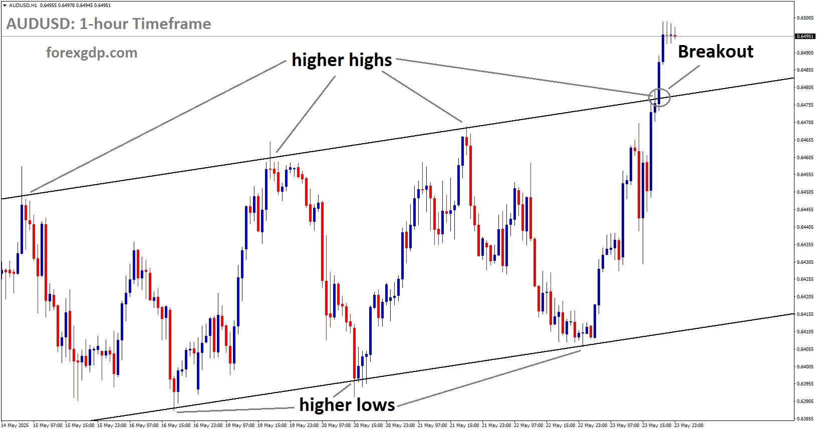 AUDUSD has broken the Ascending channel on the upside