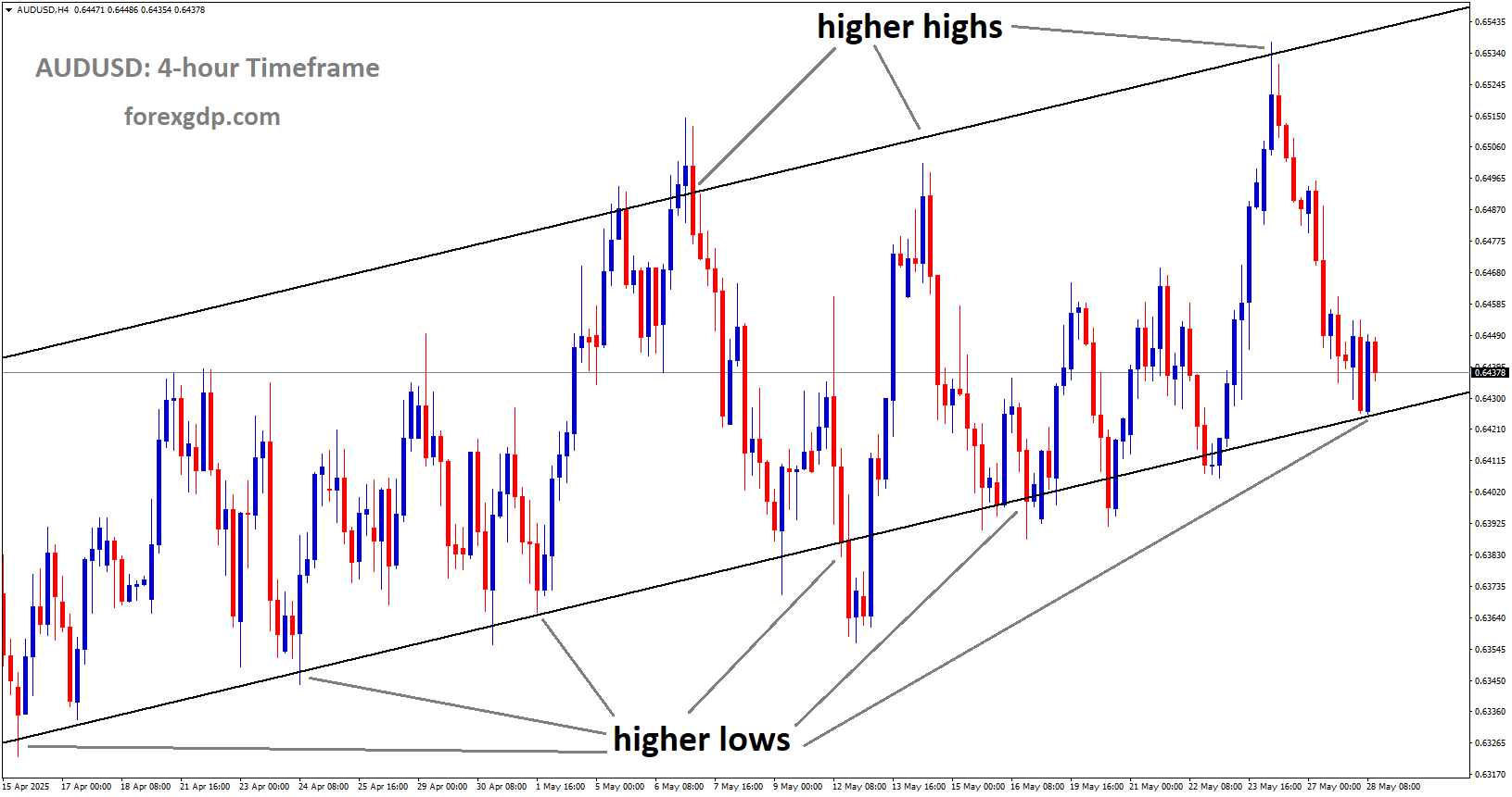 AUDUSD is moving in an Ascending channel, and the market has reached the higher low area of the channel