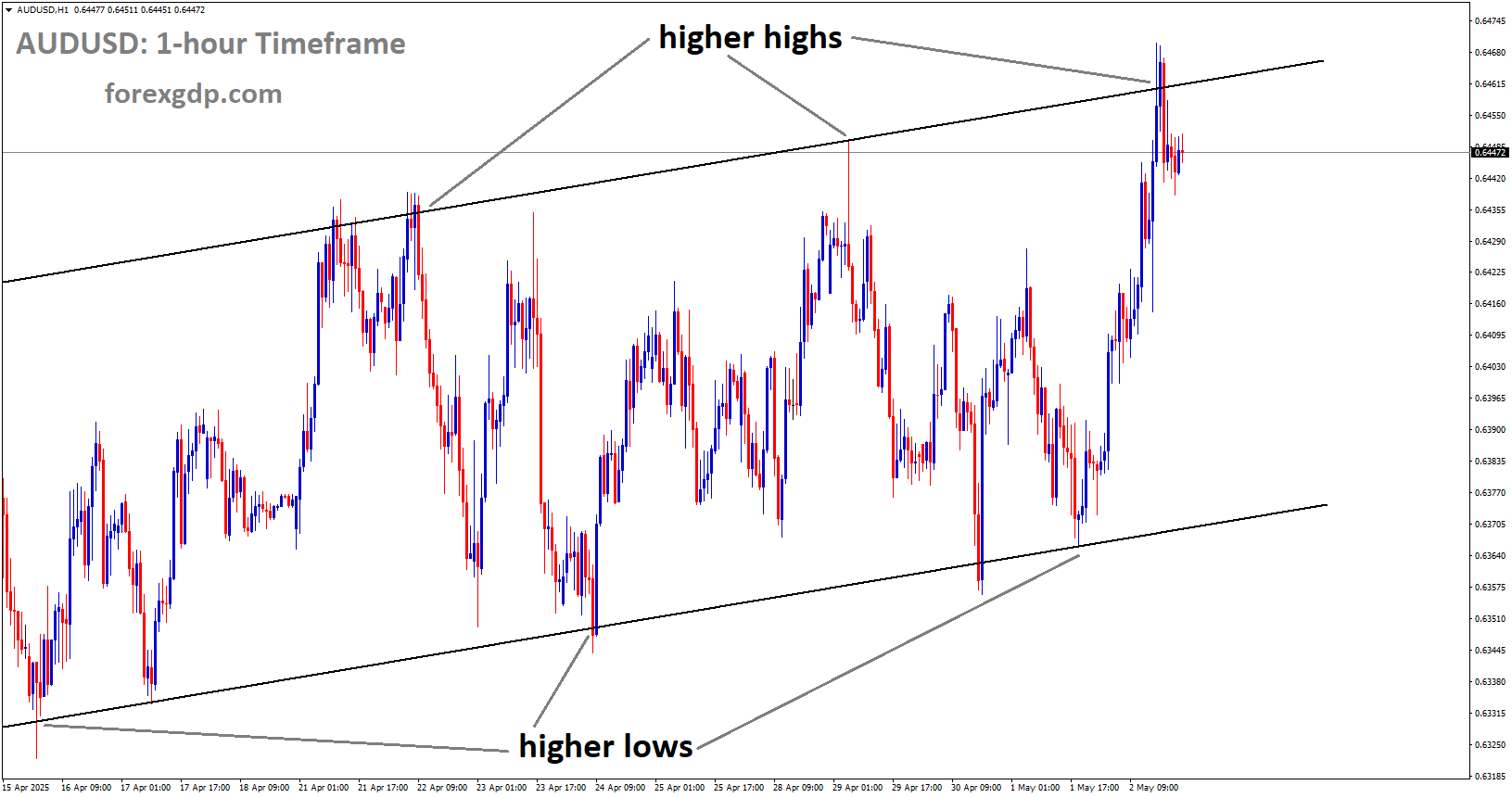 AUDUSD is moving in an uptrend channel, and the market has fallen higher high area of the channel