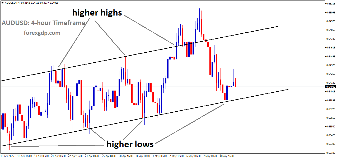 AUDUSD is moving in an uptrend channel, and the market has rebounded from the higher low area of the channel