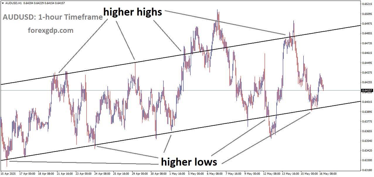 AUDUSD is moving in an uptrend channel, and the market has rebounded from the higher low area of the channel
