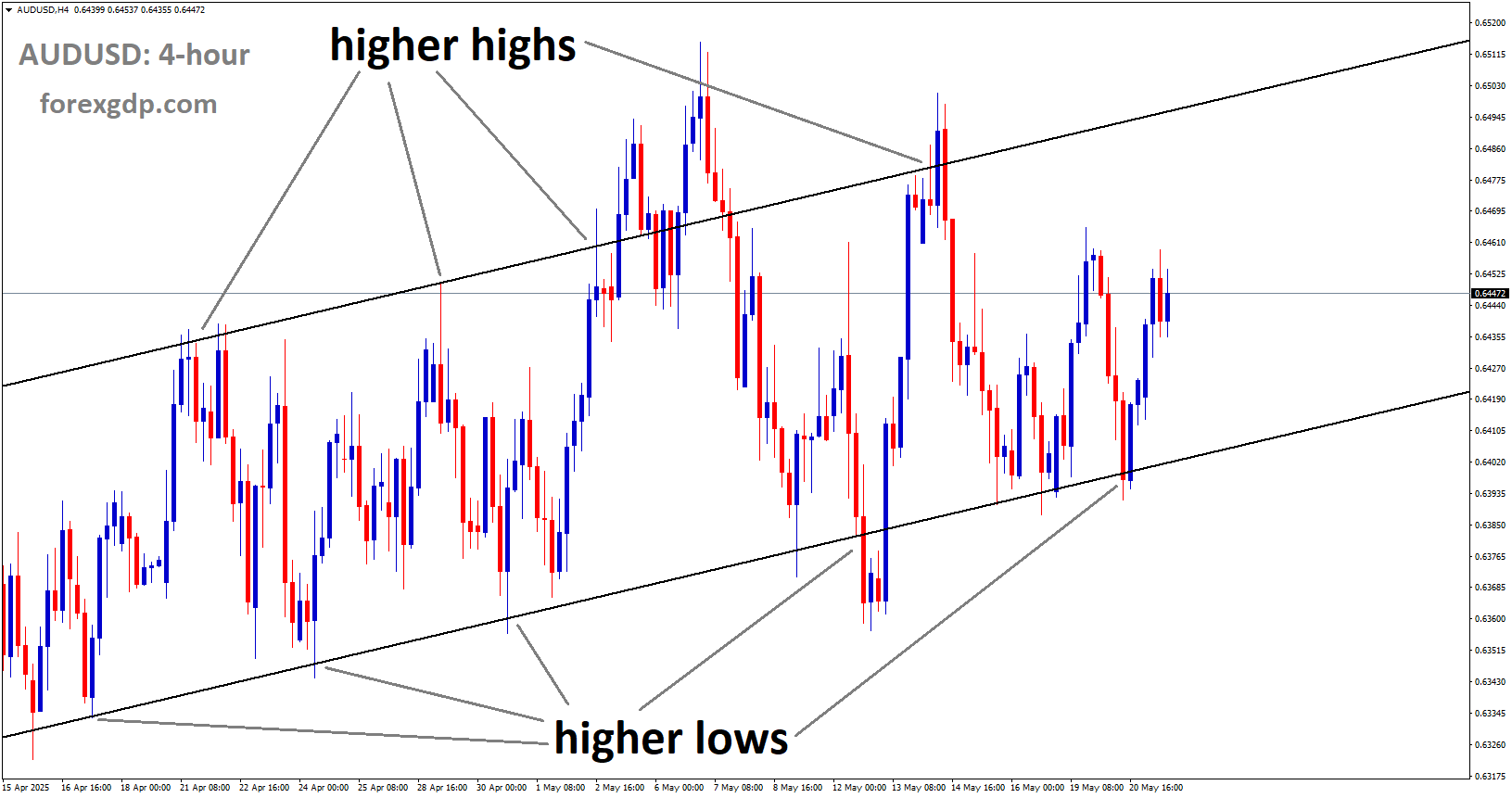 AUDUSD is moving in an uptrend channel, and the market has rebounded from the higher low area of the channel