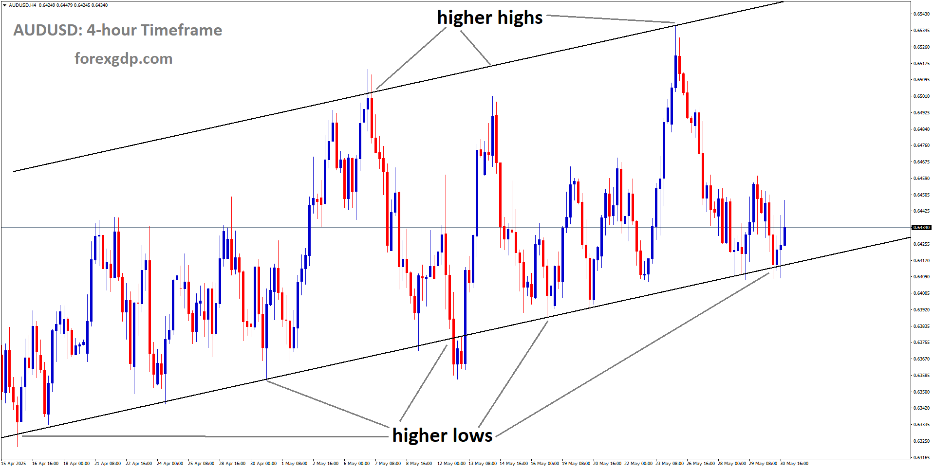 AUDUSD is moving in an uptrend channel, and the market has rebounded from the higher low area of the channel