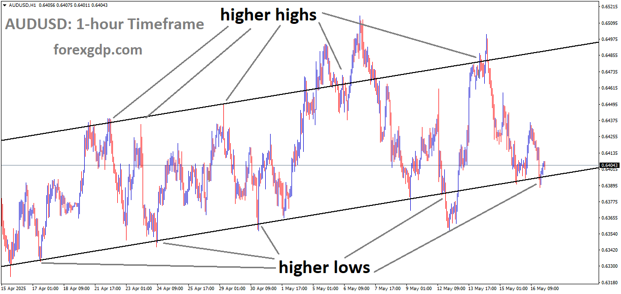 AUDUSD is moving in an uptrend channel