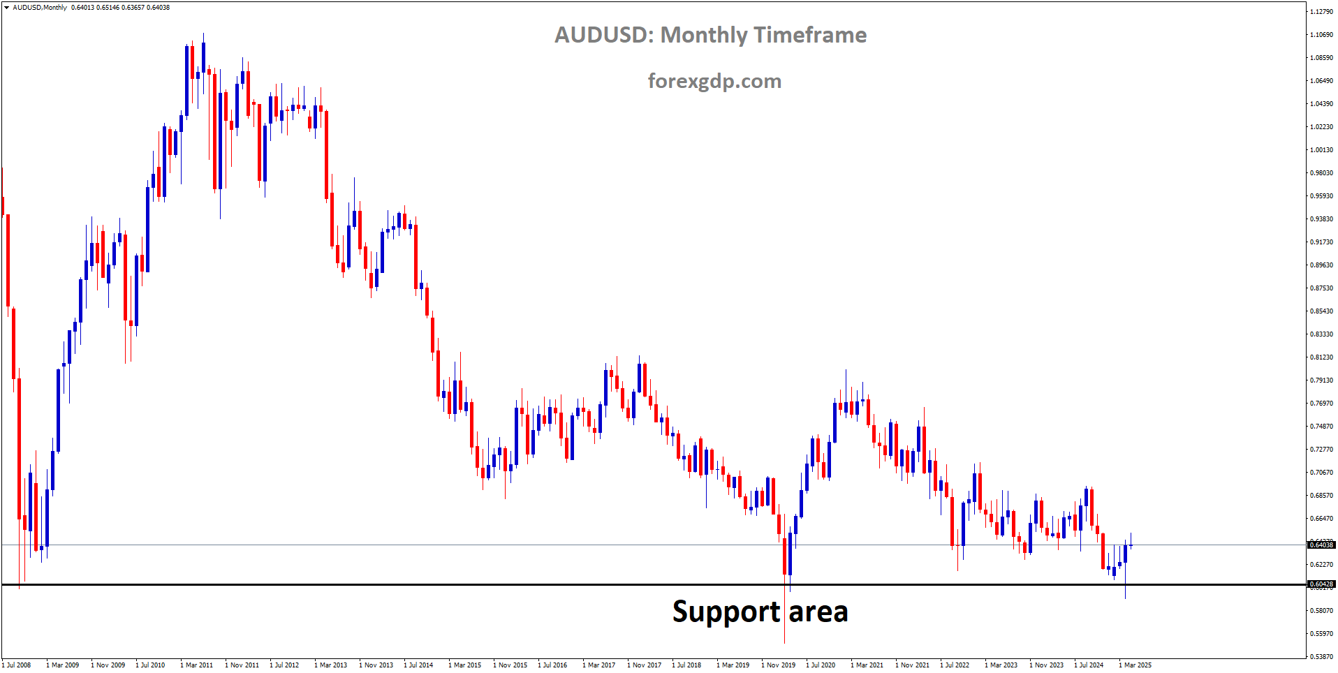 AUDUSD is rebounding from the major historical support area