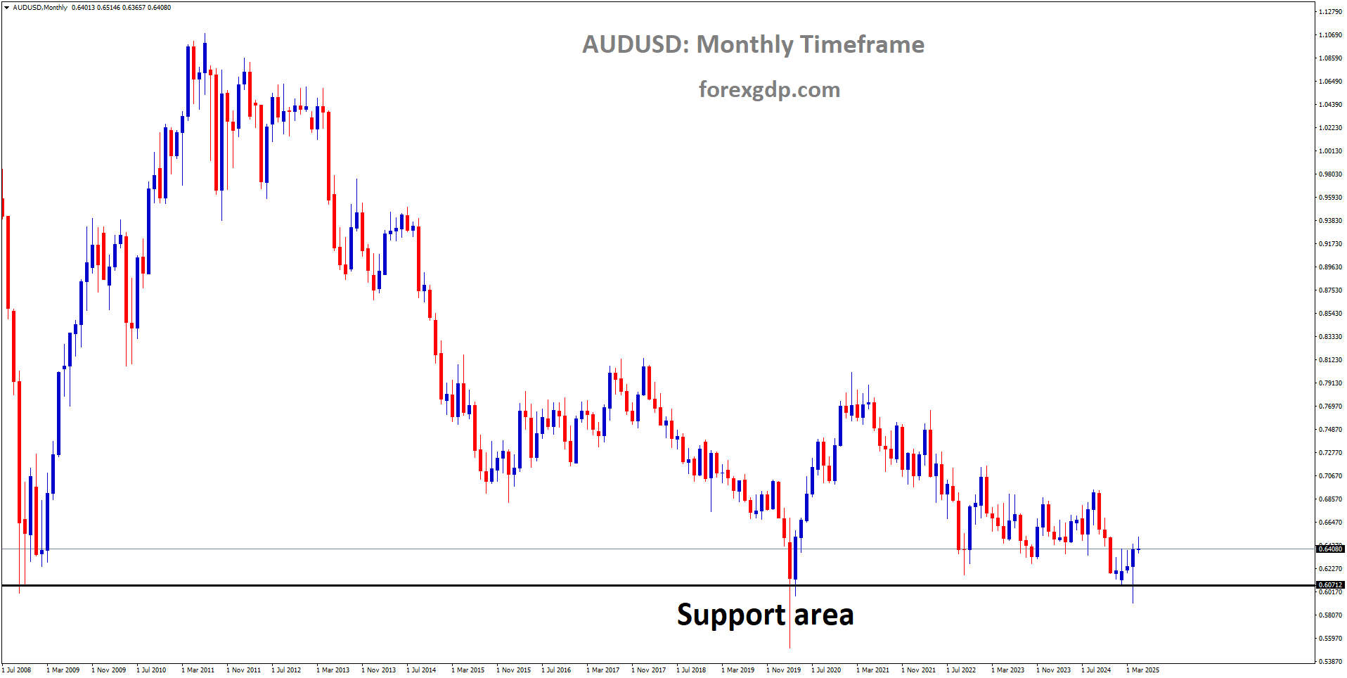AUDUSD is rebounding from the major historical support area