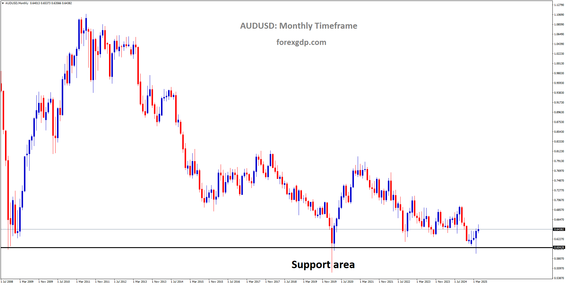 AUDUSD is rebounding from the major historical support area