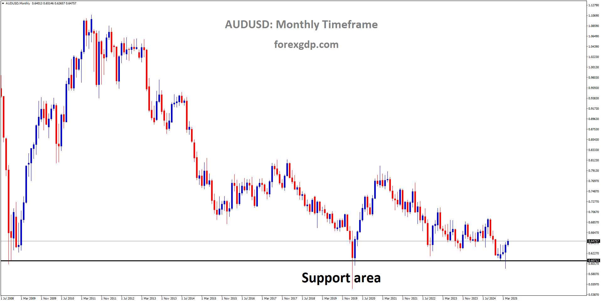 AUDUSD is rebounding from the major historical support area