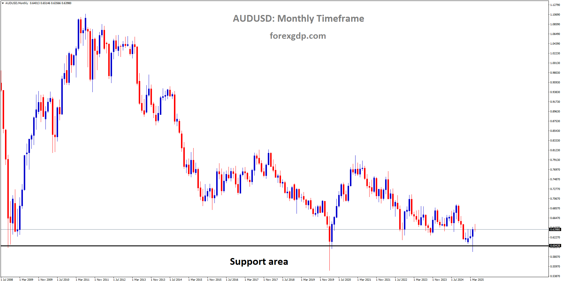 AUDUSD is rebounding from the major support area
