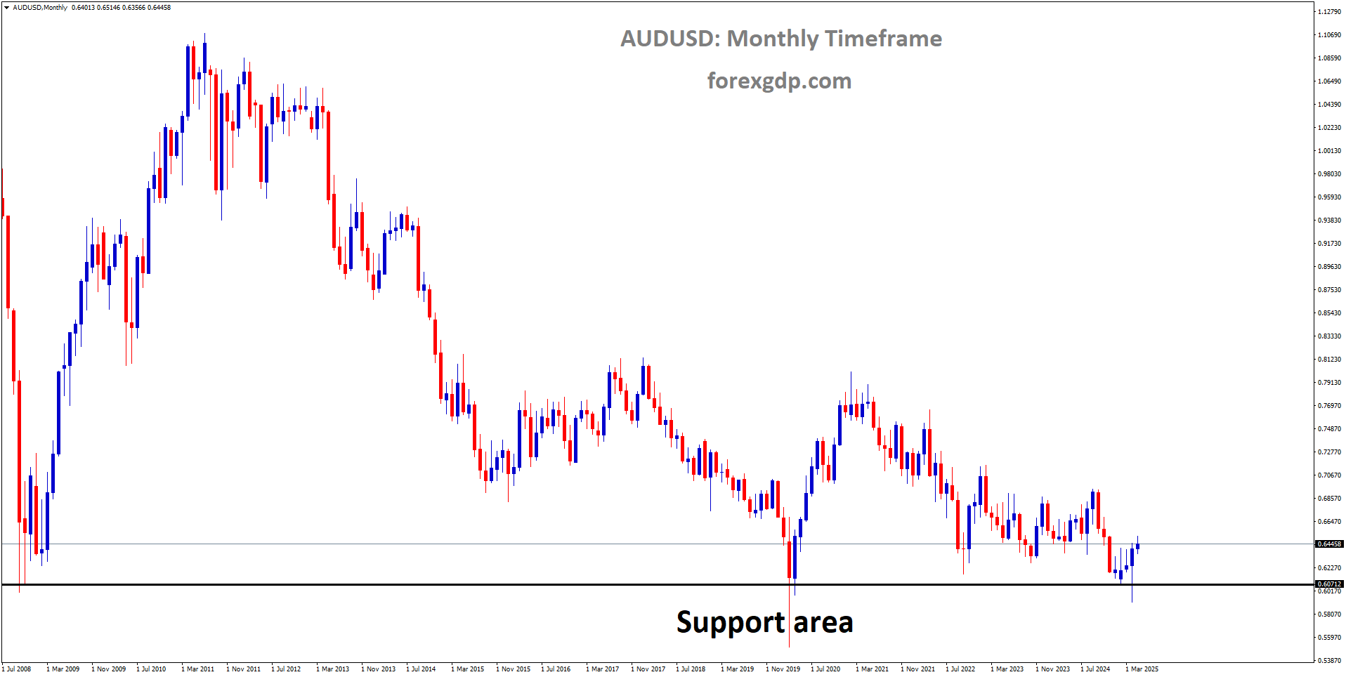 AUDUSD is rebounding from the major support area