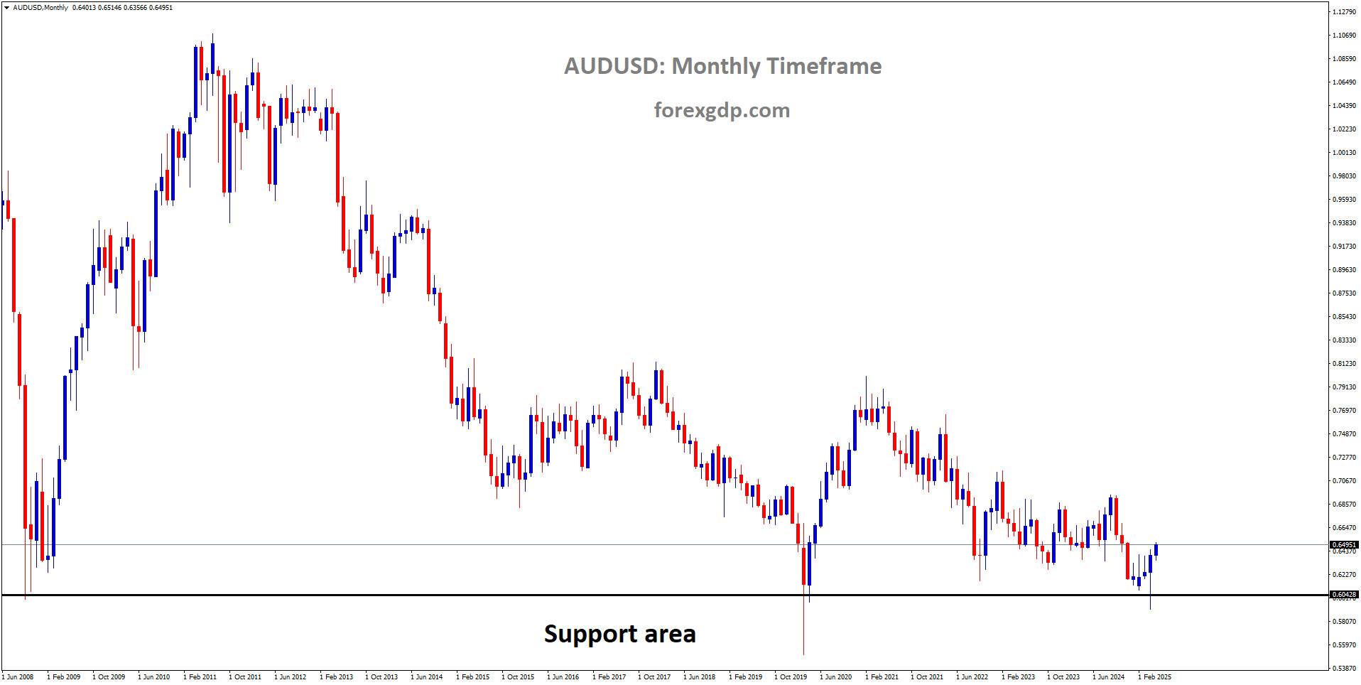 AUDUSD is rebounding from the major support area