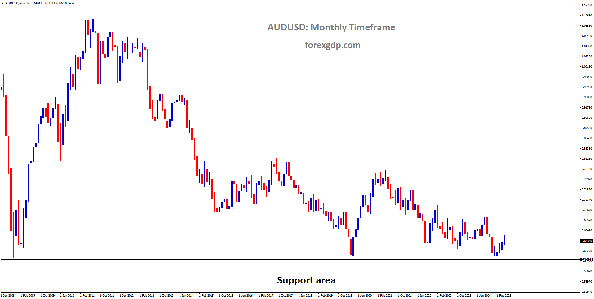 AUDUSD is rebounding from the major support area